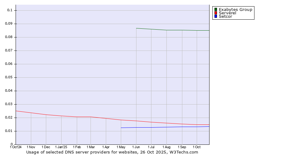 Historical trends in the usage of Exabytes Group vs. Serverel vs. Setcor