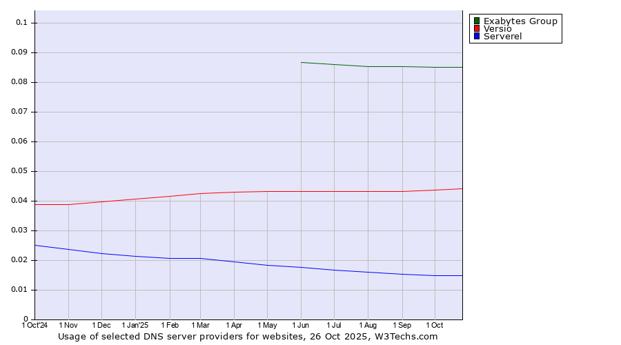 Historical trends in the usage of Exabytes Group vs. Versio vs. Serverel