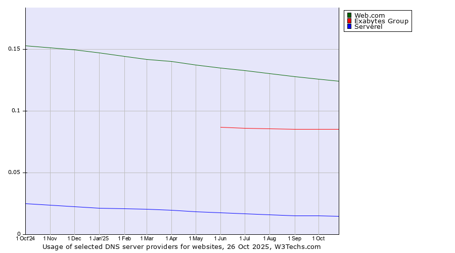 Historical trends in the usage of Web.com vs. Exabytes Group vs. Serverel