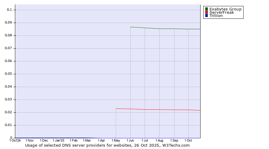 Historical trends in the usage of Exabytes Group vs. ServerFreak vs. Trillion