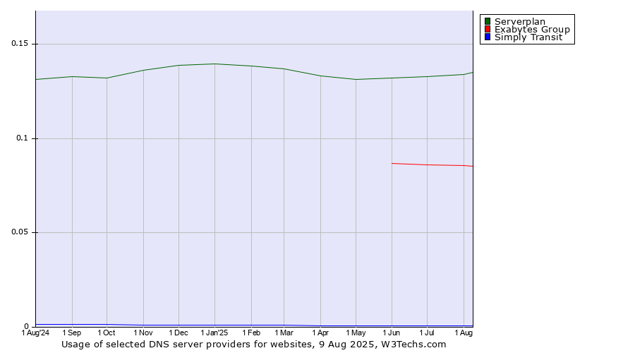 Historical trends in the usage of Serverplan vs. Exabytes Group vs. Simply Transit