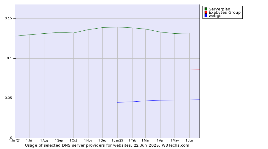 Historical trends in the usage of Serverplan vs. Exabytes Group vs. webgo