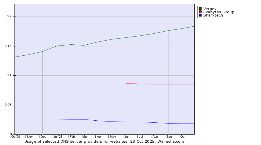 Historical trends in the usage of Verpex vs. Exabytes Group vs. Sharktech