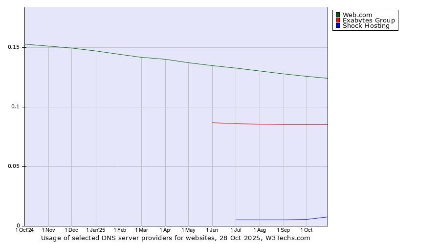 Historical trends in the usage of Web.com vs. Exabytes Group vs. Shock Hosting