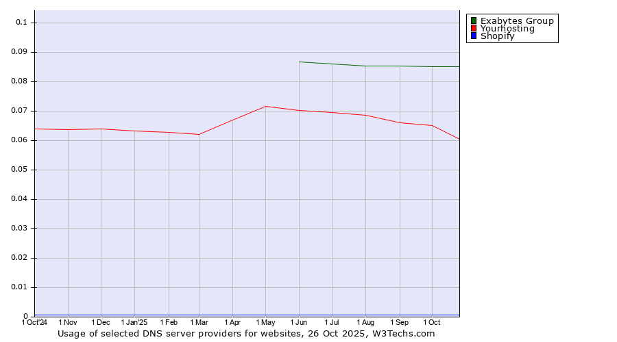 Historical trends in the usage of Exabytes Group vs. Yourhosting vs. Shopify