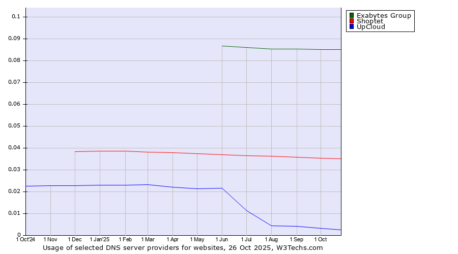 Historical trends in the usage of Exabytes Group vs. Shoptet vs. UpCloud