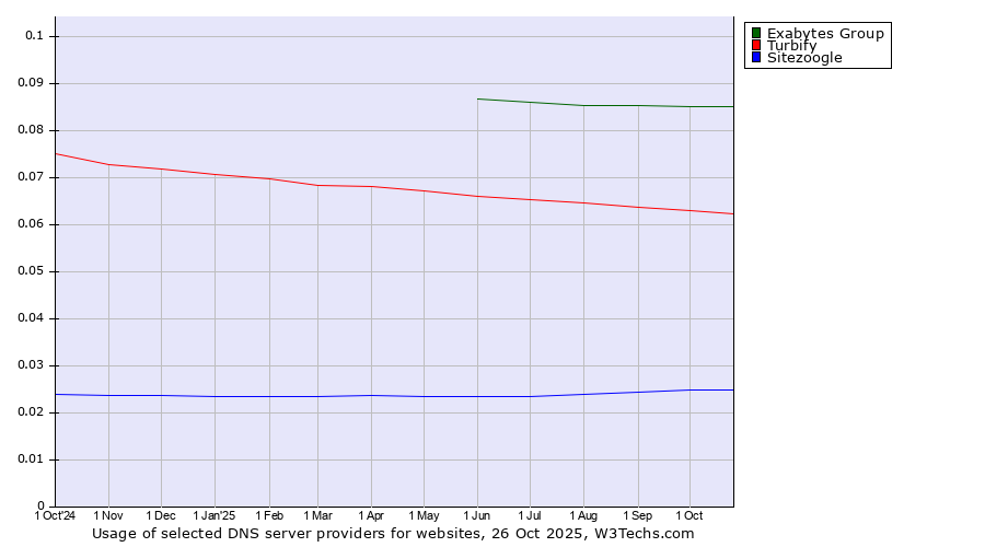 Historical trends in the usage of Exabytes Group vs. Turbify vs. Sitezoogle