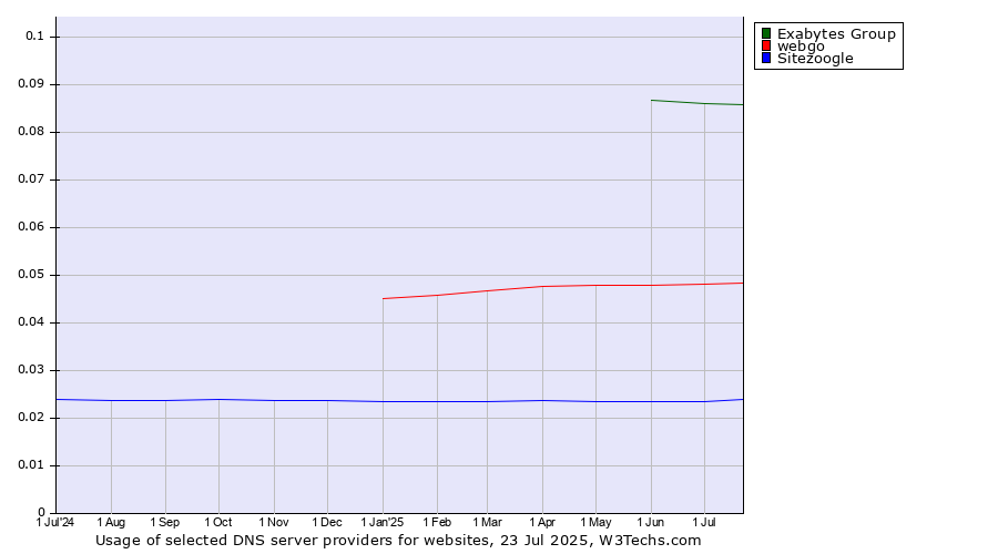 Historical trends in the usage of Exabytes Group vs. webgo vs. Sitezoogle