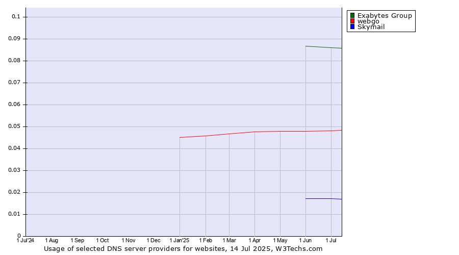 Historical trends in the usage of Exabytes Group vs. webgo vs. Skymail