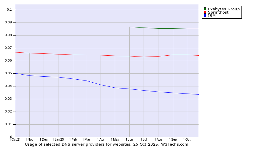 Historical trends in the usage of Exabytes Group vs. Sprinthost vs. IBM
