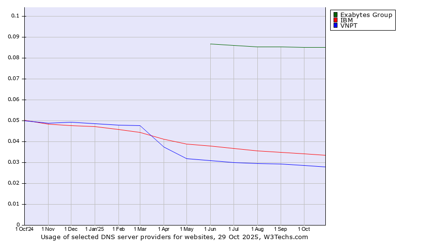 Historical trends in the usage of Exabytes Group vs. IBM vs. VNPT