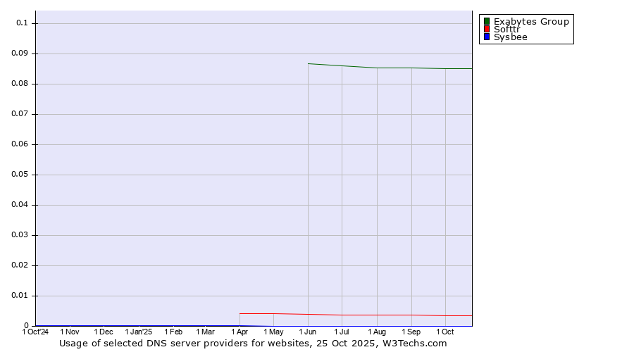 Historical trends in the usage of Exabytes Group vs. Softtr vs. Sysbee
