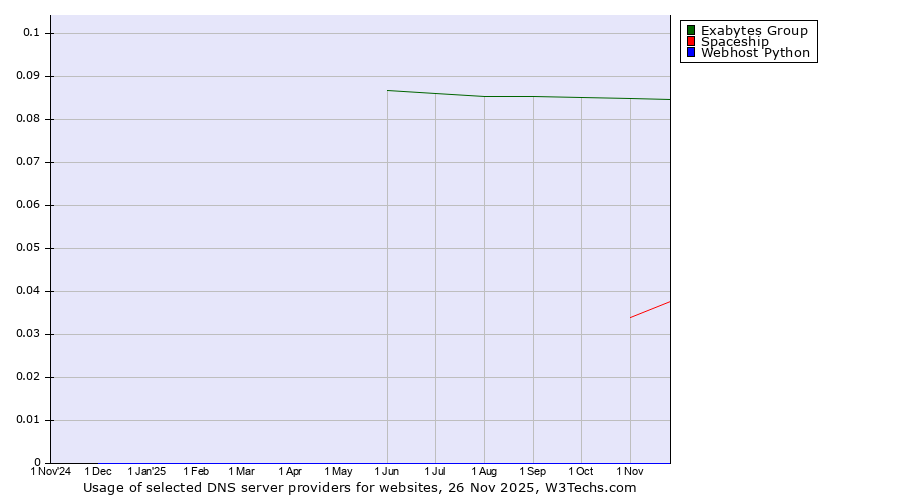 Historical trends in the usage of Exabytes Group vs. Spaceship vs. Webhost Python