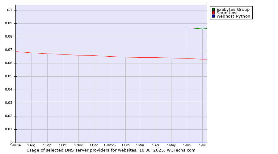Historical trends in the usage of Exabytes Group vs. Sprinthost vs. Webhost Python