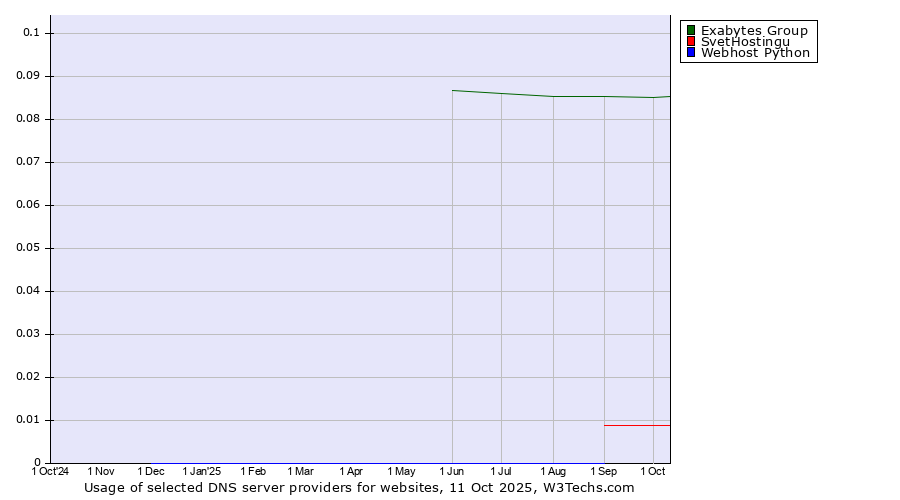 Historical trends in the usage of Exabytes Group vs. SvetHostingu vs. Webhost Python