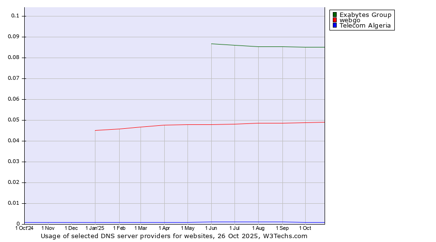 Historical trends in the usage of Exabytes Group vs. webgo vs. Telecom Algeria