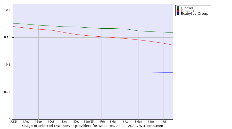 Historical trends in the usage of Tucows vs. Tencent vs. Exabytes Group