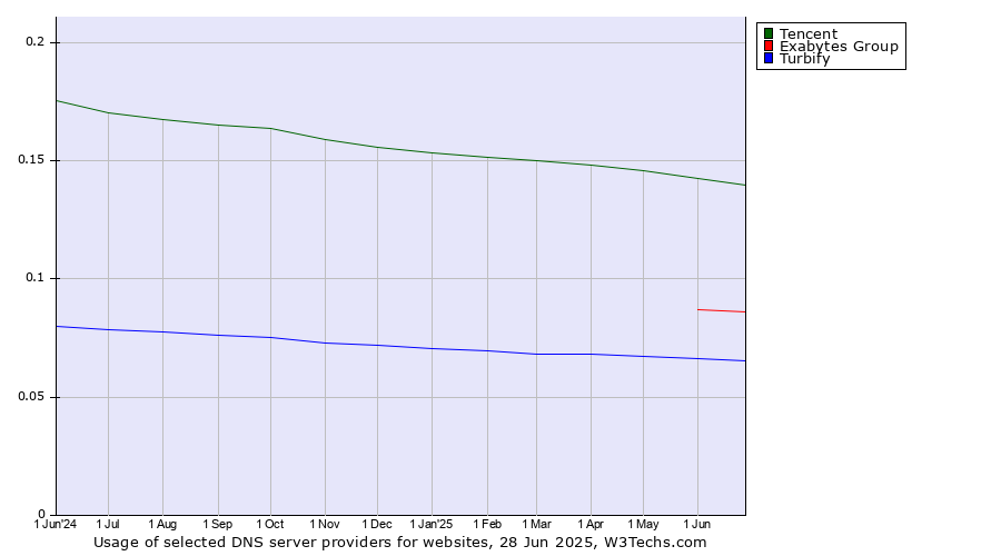 Historical trends in the usage of Tencent vs. Exabytes Group vs. Turbify