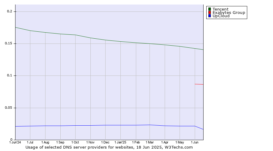 Historical trends in the usage of Tencent vs. Exabytes Group vs. UpCloud