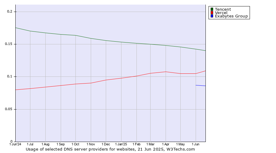 Historical trends in the usage of Tencent vs. Vercel vs. Exabytes Group