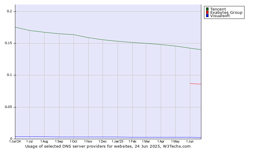 Historical trends in the usage of Tencent vs. Exabytes Group vs. Visualsoft