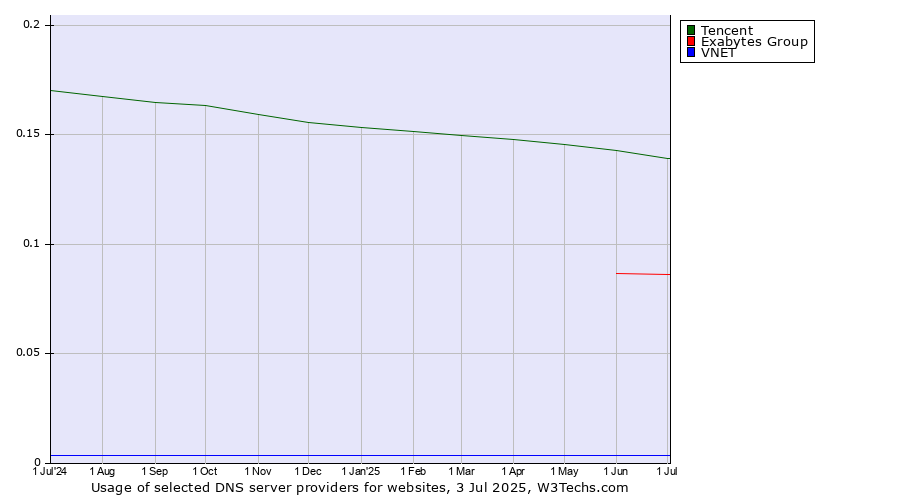 Historical trends in the usage of Tencent vs. Exabytes Group vs. VNET