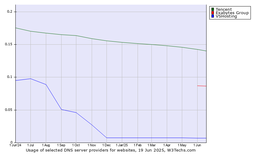 Historical trends in the usage of Tencent vs. Exabytes Group vs. VSHosting