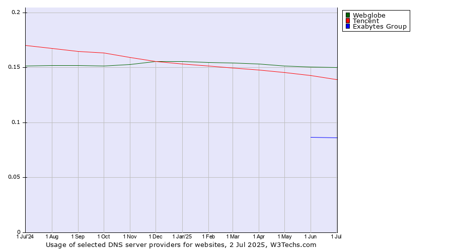 Historical trends in the usage of Webglobe vs. Tencent vs. Exabytes Group