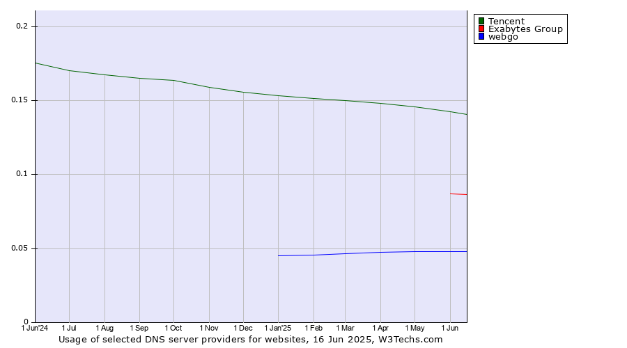 Historical trends in the usage of Tencent vs. Exabytes Group vs. webgo