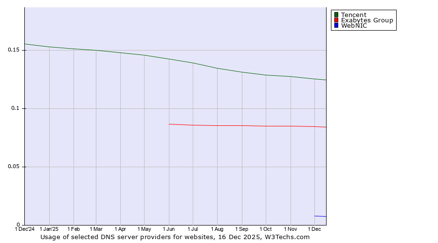 Historical trends in the usage of Tencent vs. Exabytes Group vs. WebNIC
