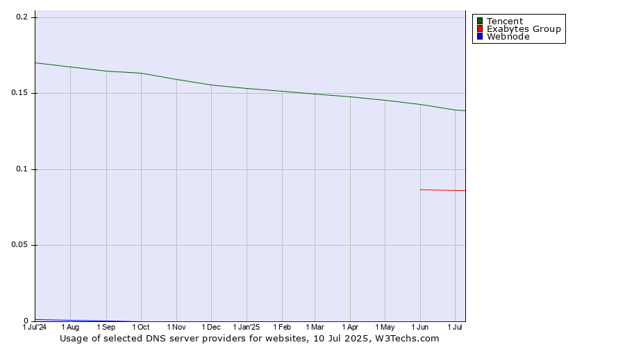 Historical trends in the usage of Tencent vs. Exabytes Group vs. Webnode