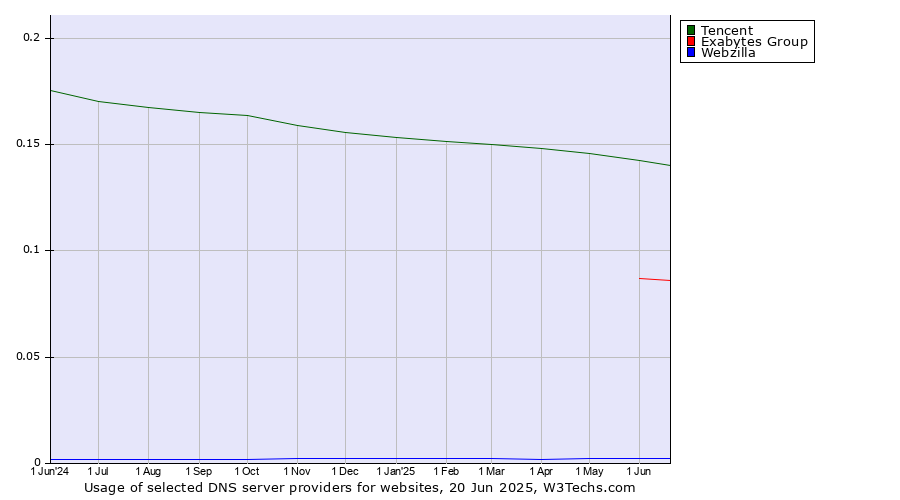 Historical trends in the usage of Tencent vs. Exabytes Group vs. Webzilla