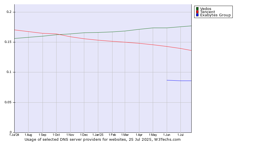 Historical trends in the usage of Vedos vs. Tencent vs. Exabytes Group