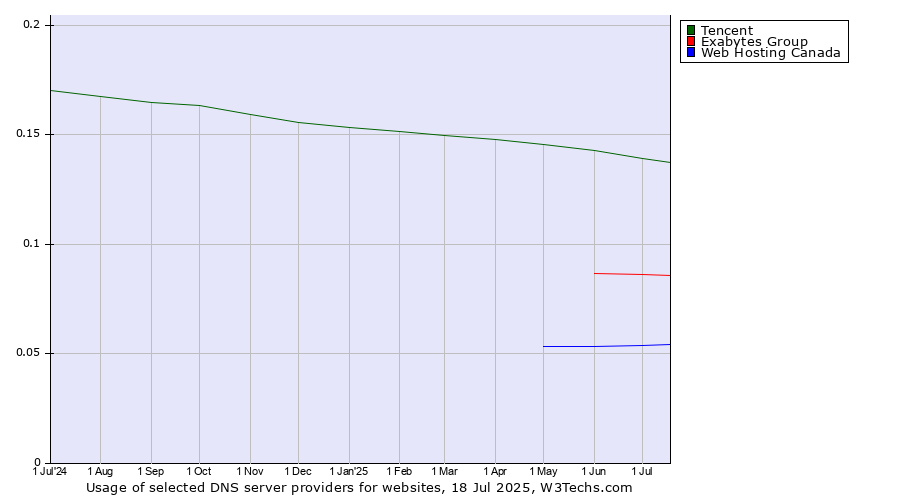 Historical trends in the usage of Tencent vs. Exabytes Group vs. Web Hosting Canada