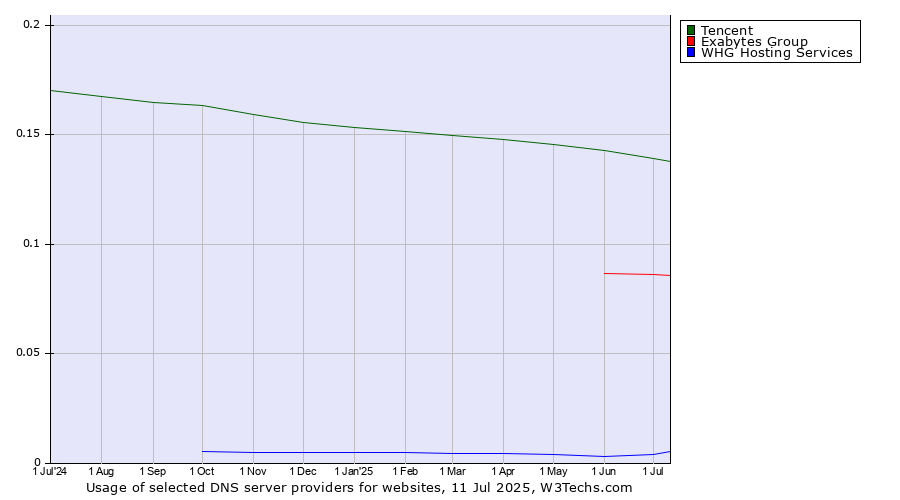 Historical trends in the usage of Tencent vs. Exabytes Group vs. WHG Hosting Services