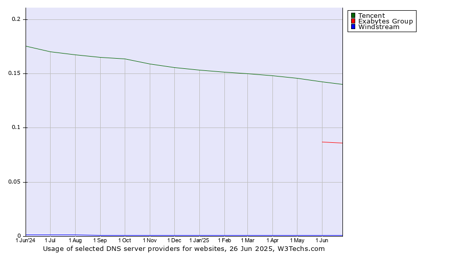 Historical trends in the usage of Tencent vs. Exabytes Group vs. Windstream