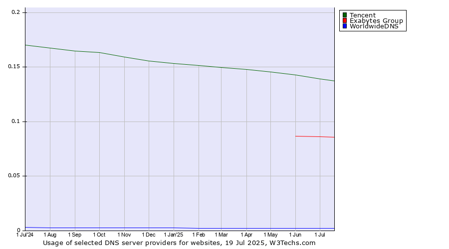Historical trends in the usage of Tencent vs. Exabytes Group vs. WorldwideDNS