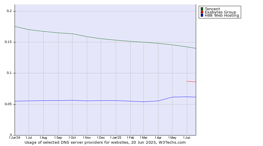 Historical trends in the usage of Tencent vs. Exabytes Group vs. H88 Web Hosting