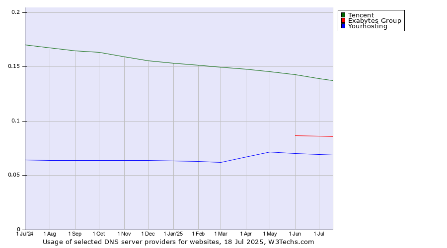 Historical trends in the usage of Tencent vs. Exabytes Group vs. Yourhosting