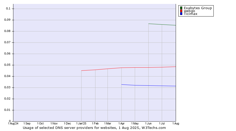 Historical trends in the usage of Exabytes Group vs. webgo vs. Ticimax