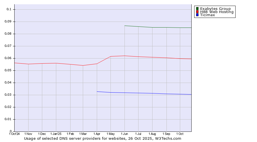 Historical trends in the usage of Exabytes Group vs. H88 Web Hosting vs. Ticimax