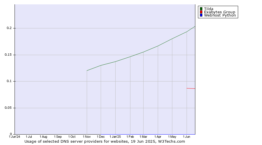 Historical trends in the usage of Tilda vs. Exabytes Group vs. Webhost Python