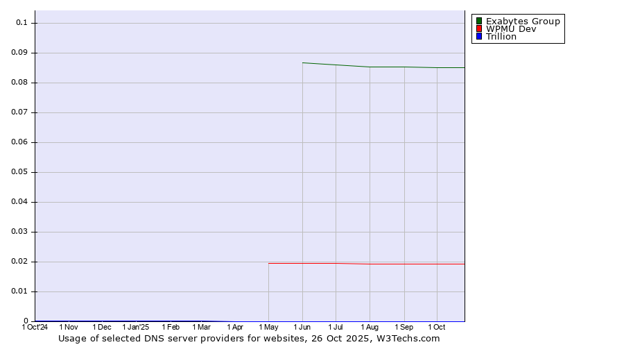 Historical trends in the usage of Exabytes Group vs. WPMU Dev vs. Trillion
