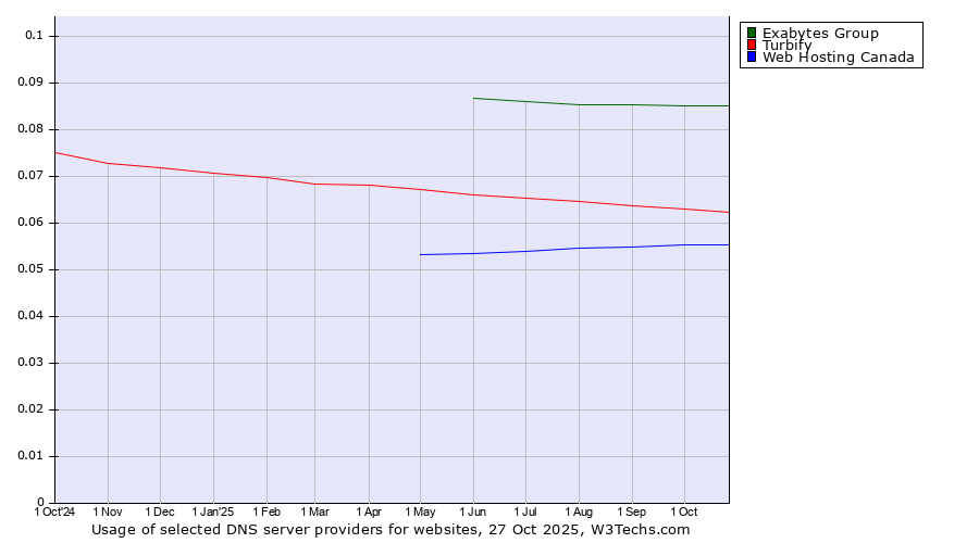 Historical trends in the usage of Exabytes Group vs. Turbify vs. Web Hosting Canada