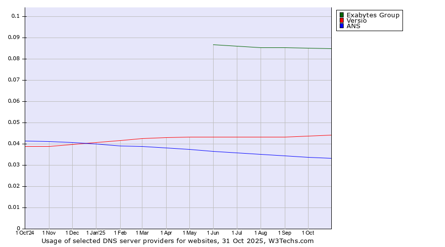 Historical trends in the usage of Exabytes Group vs. Versio vs. ANS