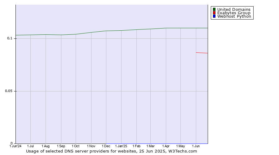 Historical trends in the usage of United Domains vs. Exabytes Group vs. Webhost Python