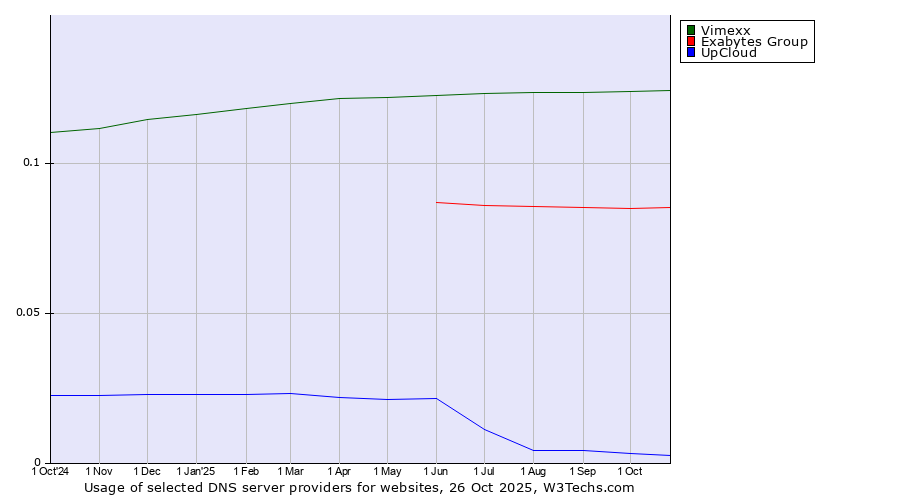 Historical trends in the usage of Vimexx vs. Exabytes Group vs. UpCloud