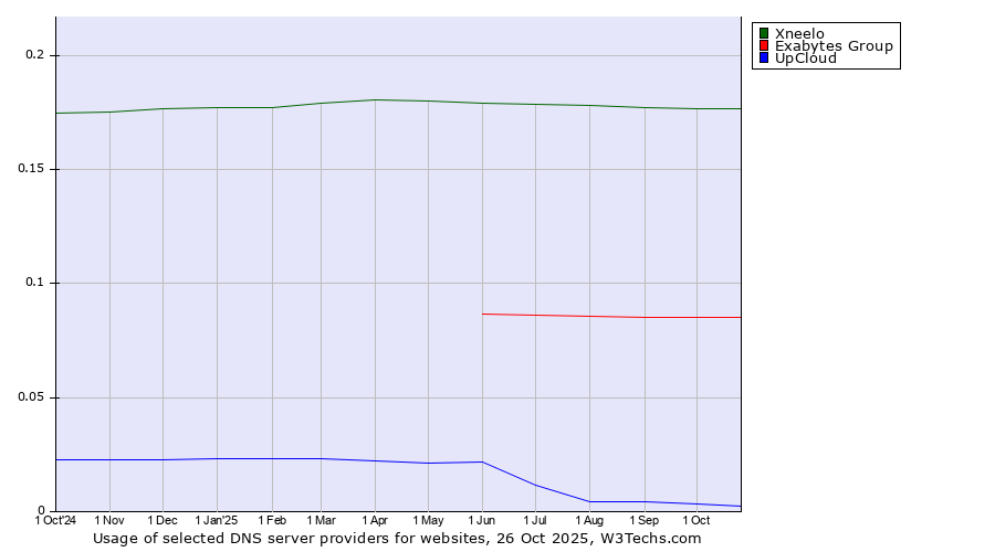 Historical trends in the usage of Xneelo vs. Exabytes Group vs. UpCloud