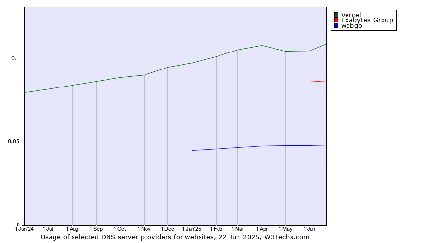 Historical trends in the usage of Vercel vs. Exabytes Group vs. webgo