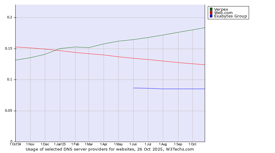 Historical trends in the usage of Verpex vs. Web.com vs. Exabytes Group